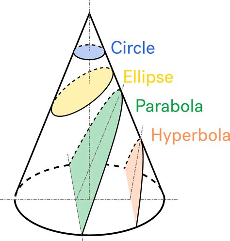Center of the Conic Section